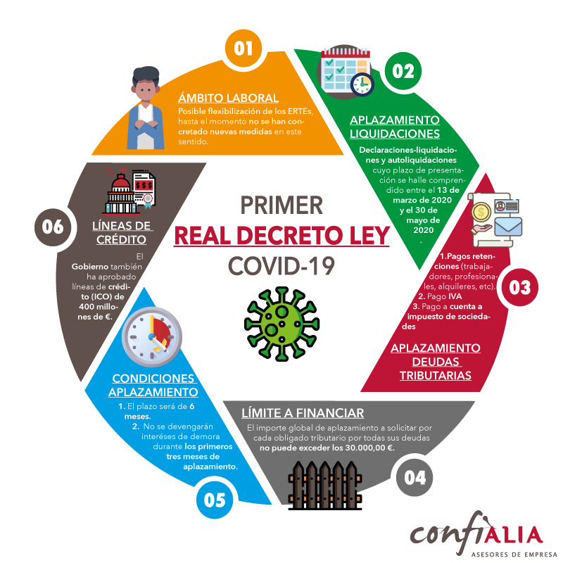 Infografía del Real decreto ley 7/2020 de 12 de marzo